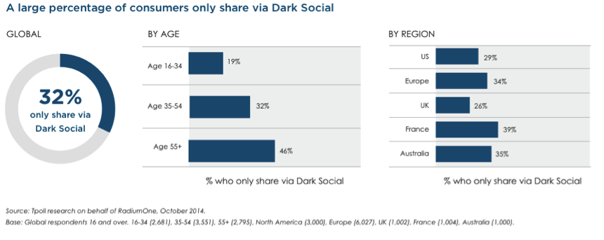 Dark Social